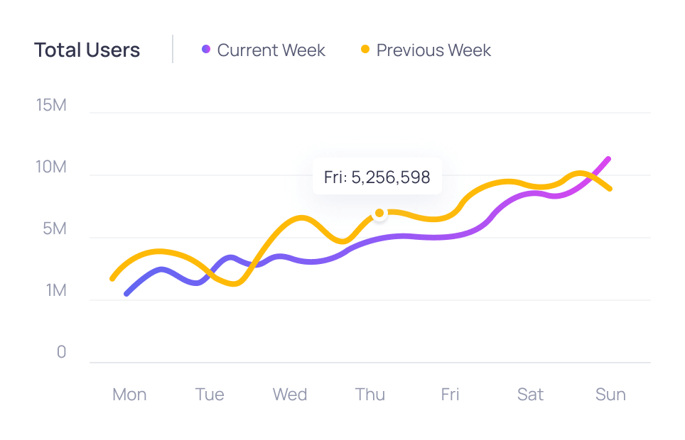 Total users line chart